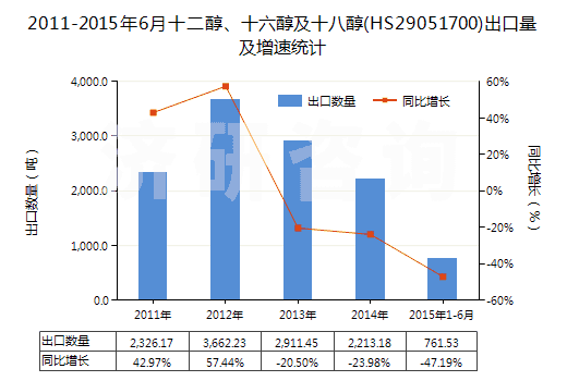 2011-2015年6月十二醇、十六醇及十八醇(HS29051700)出口量及增速統(tǒng)計